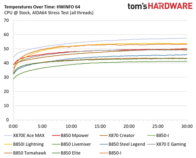 MSI MEG X870E Ace Max - VRM Temperatures