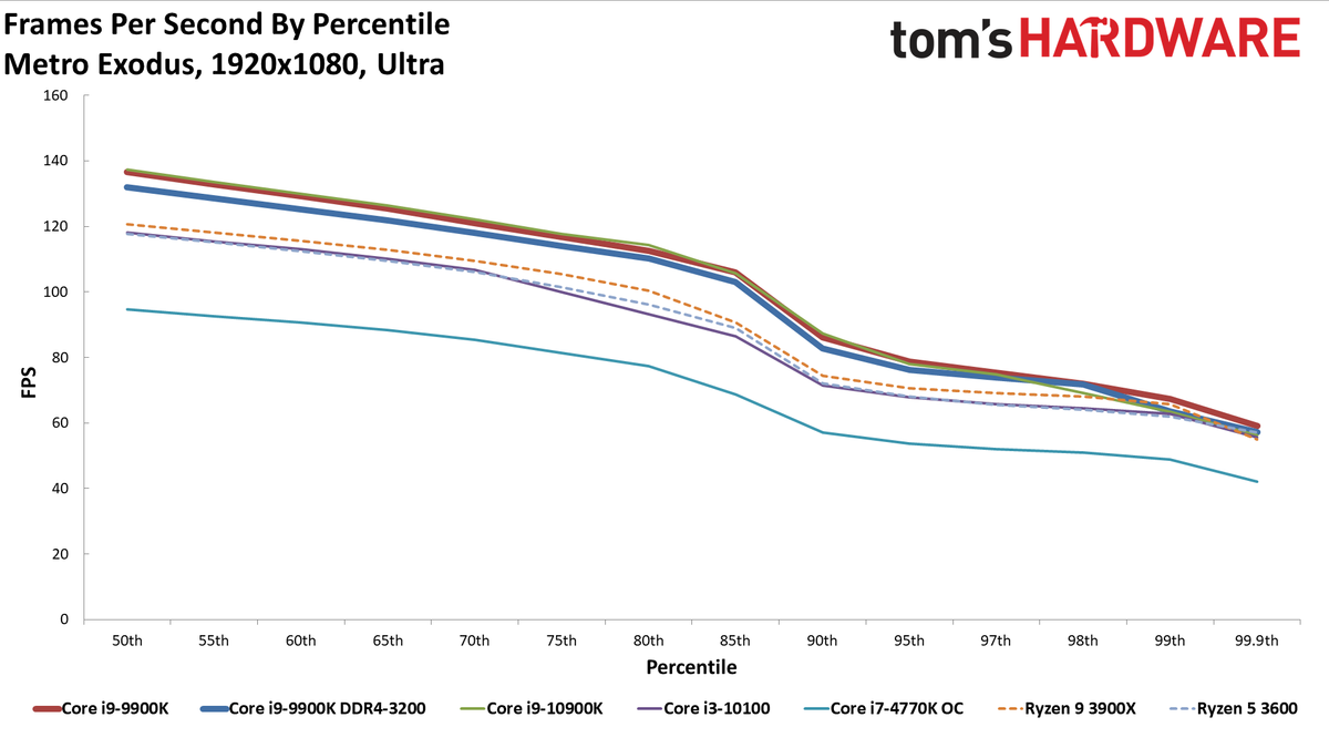 GeForce RTX 3080 FE: 1080p Ultra Percentile