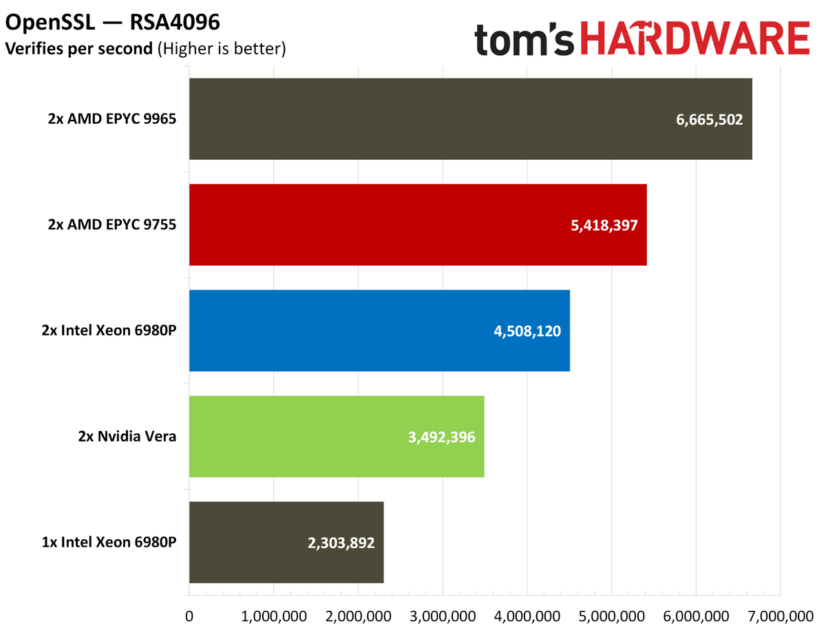 Nvidia Vera cryptography performance.