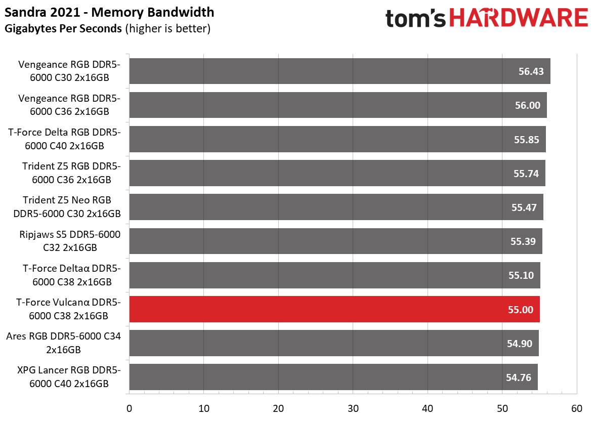 DDR5 Review