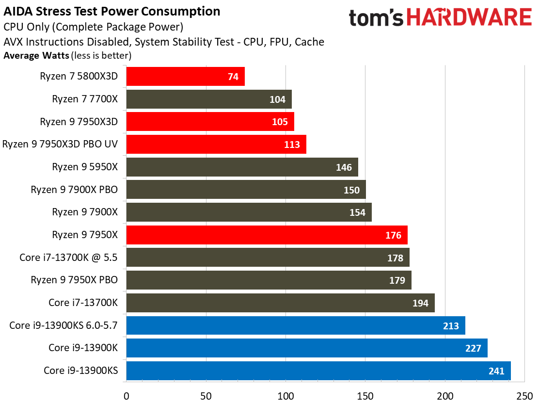 AMD Ryzen 9 7950X3D