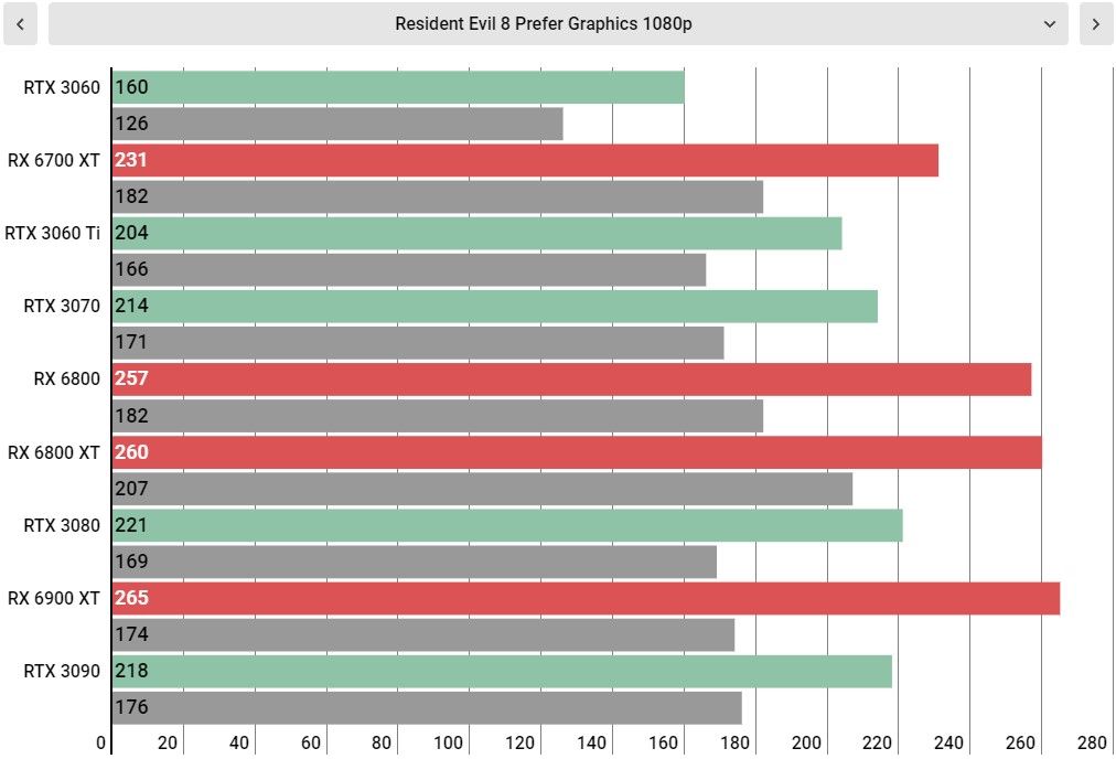 Resident Evil Village PC performance