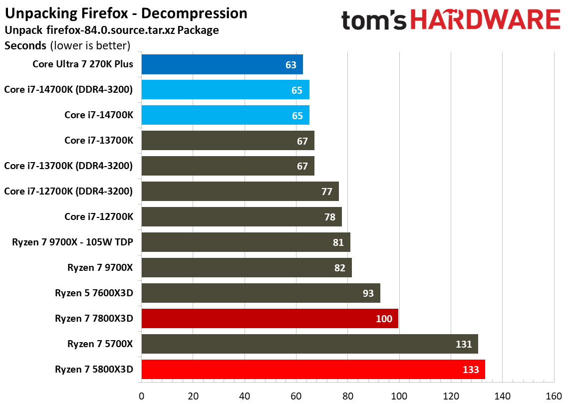 AMD Ryzen 7 5800X3D