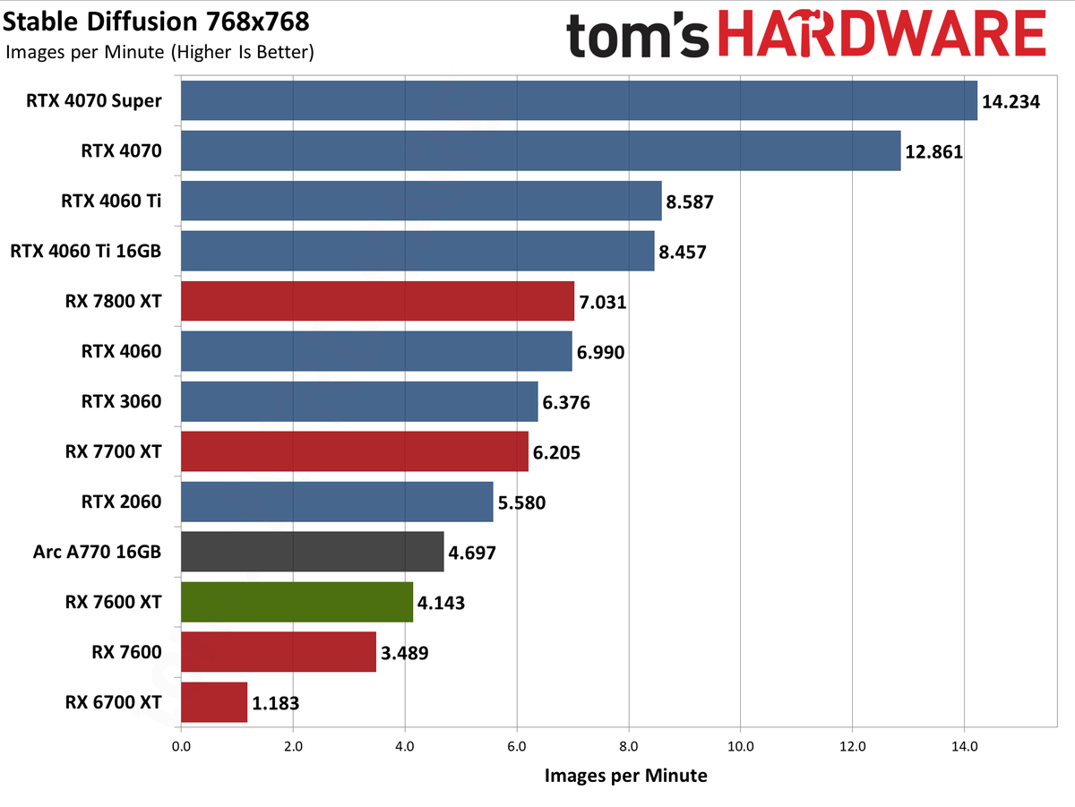 AMD Radeon RX 7600 XT charts