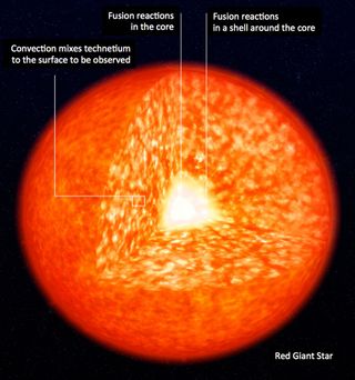 Fusion reactions happen in different parts of a star. Technetium is created in the shell.