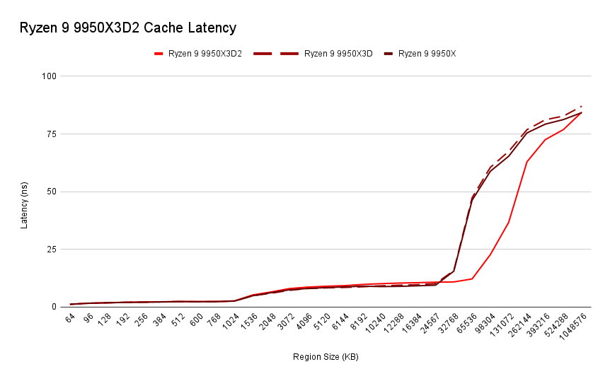 AMD Ryzen 9 9950X3D2 review: More cache, more cash