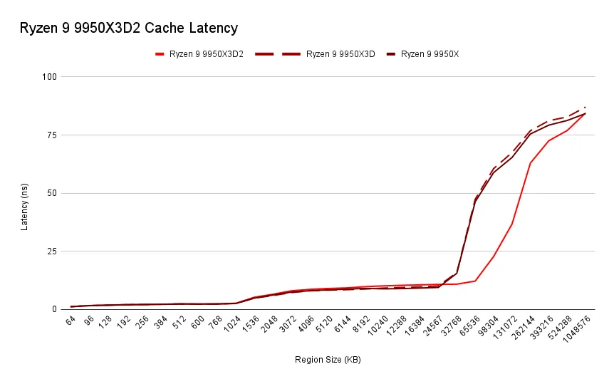 AMD Ryzen 9 9950X3D2 review: More cache, more cash