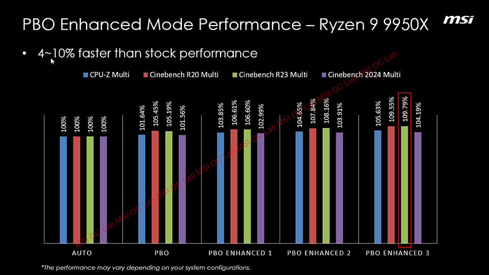 MSI's PBO Enhanced Modes take Ryzen 9000 series chips off the leash, giving you up to 15% extra performance