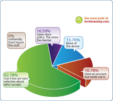 How Facebook Friendly are You?