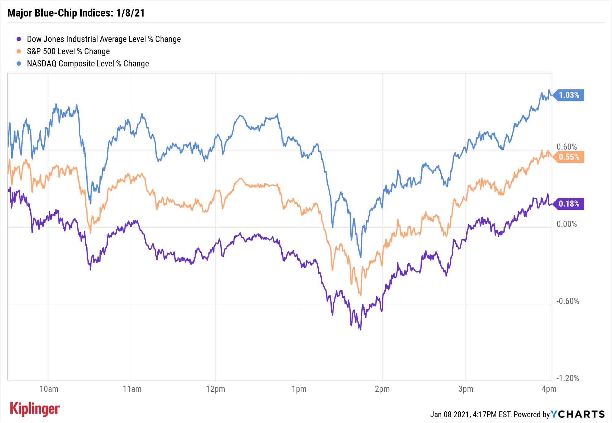 Stock Market Today: Stocks, Bitcoin Keep Scrambling Over The Wall Of ...