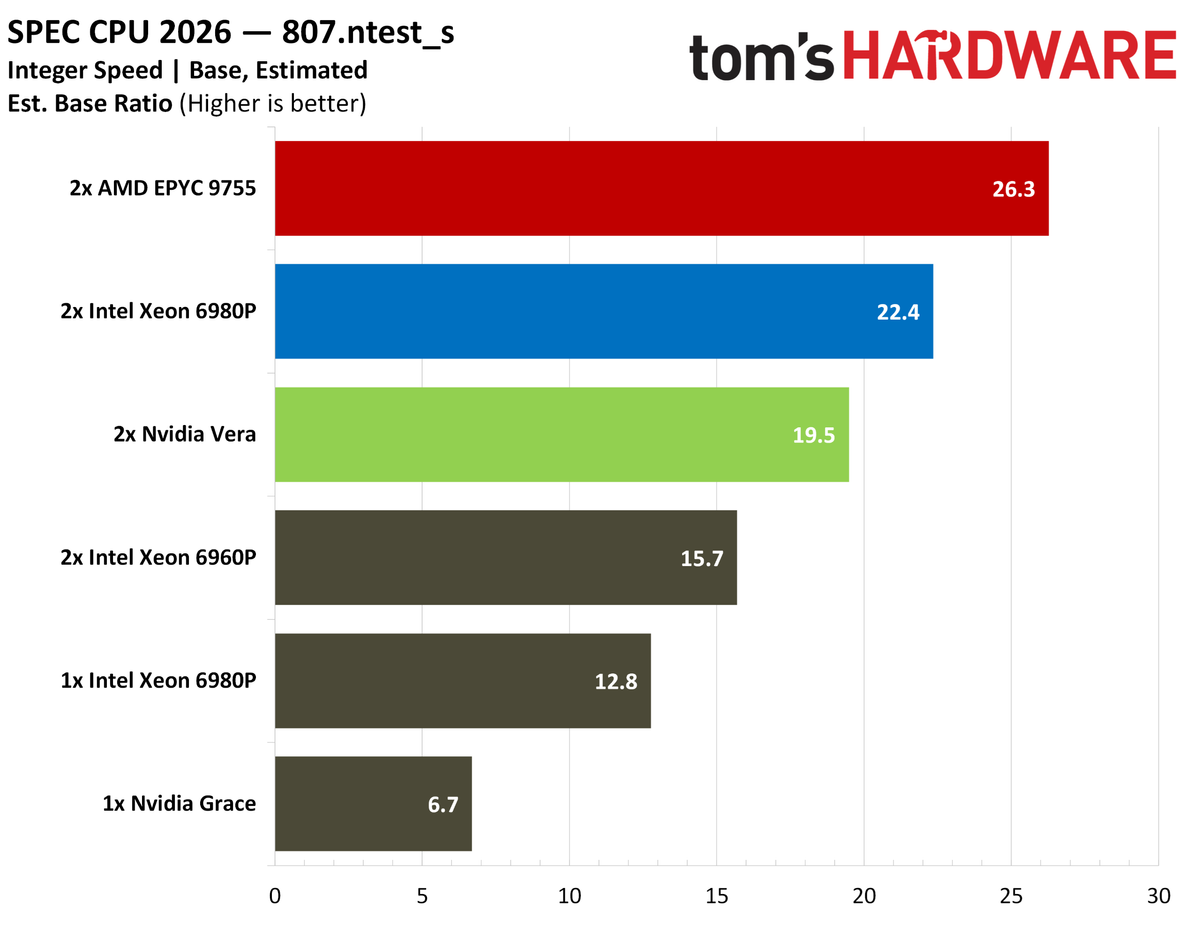 Nvidia Vera SPEC intspeed.