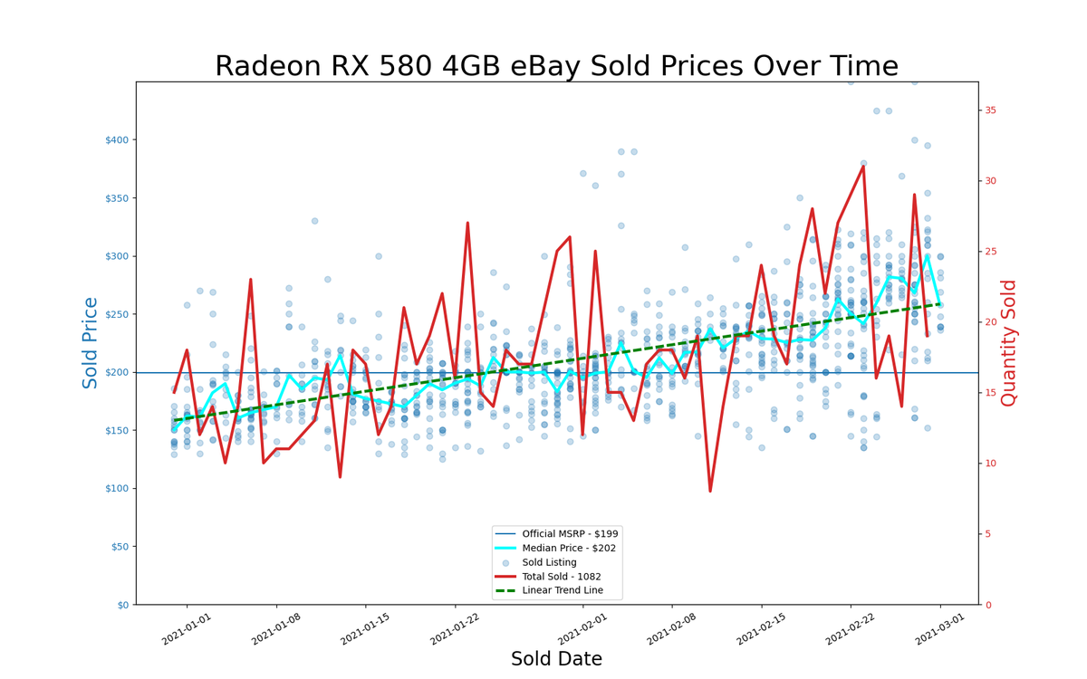 eBay GPU pricing, January and February 2021