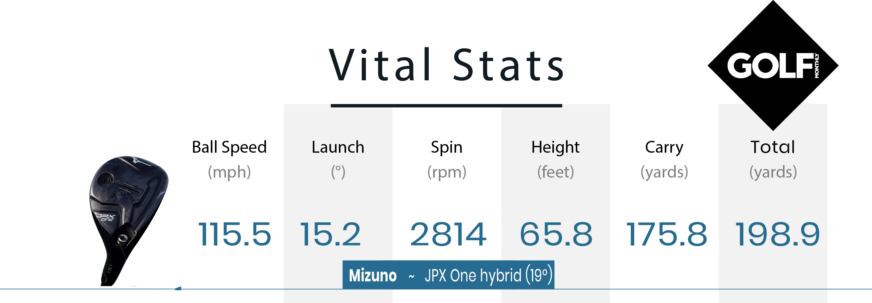 Mizuno JPX One hybrid testing data