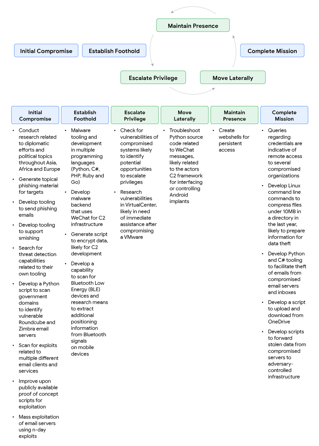 AI-powered malware found by Google Threat Integlligence Group