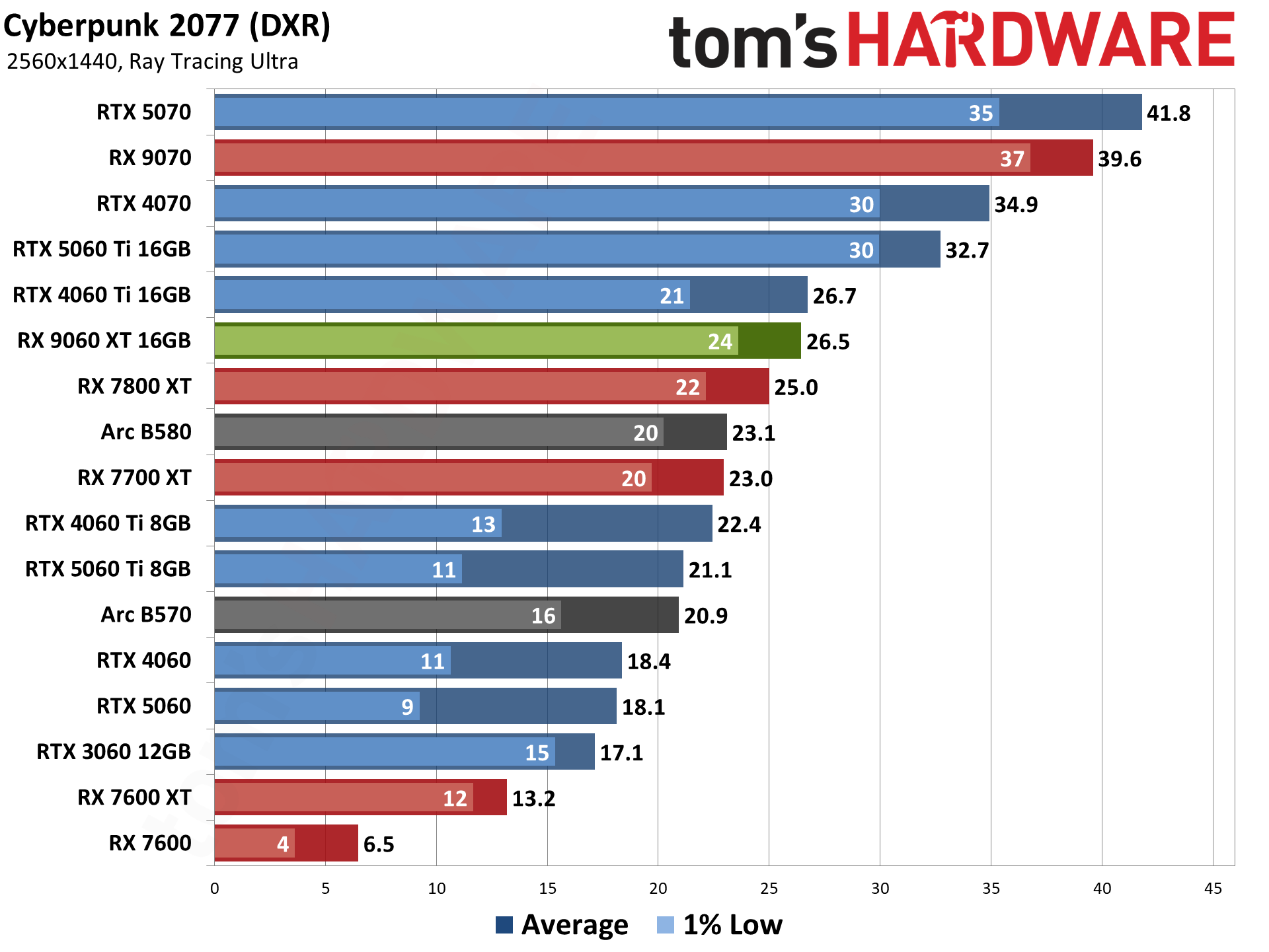 AMD Radeon RX 9060 XT 16GB Rasterization Gaming Performance