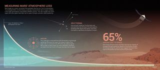 This NASA infographic shows how the loss of argon to space from the Martian atmosphere was caused by solar wind.