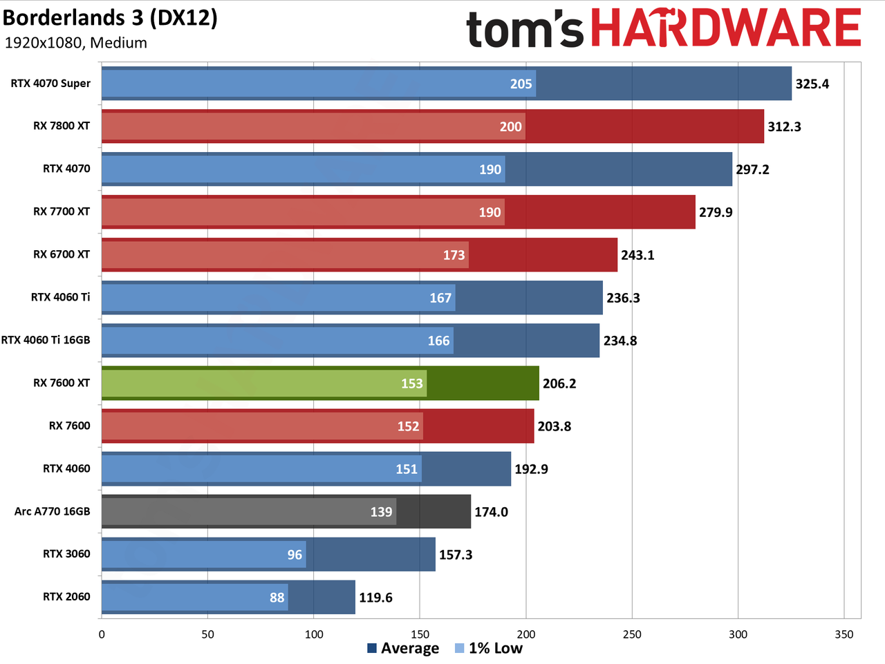 AMD Radeon RX 7600 XT charts