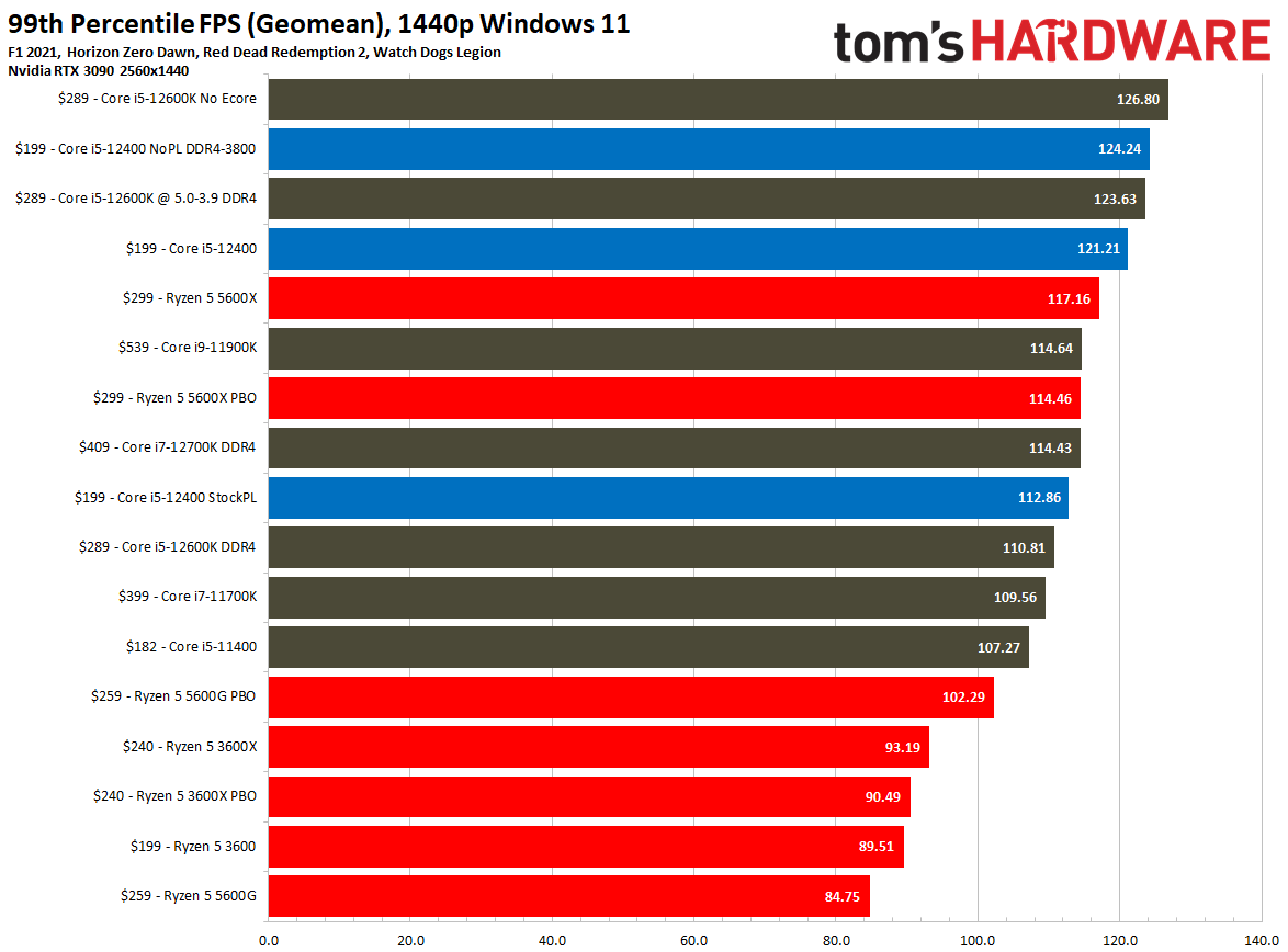 Core i5-12400 vs Ryzen 5 5600X 5600G Gaming Benchmarks