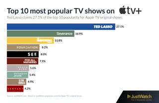 Apple TV Plus top 10 most popular shows
