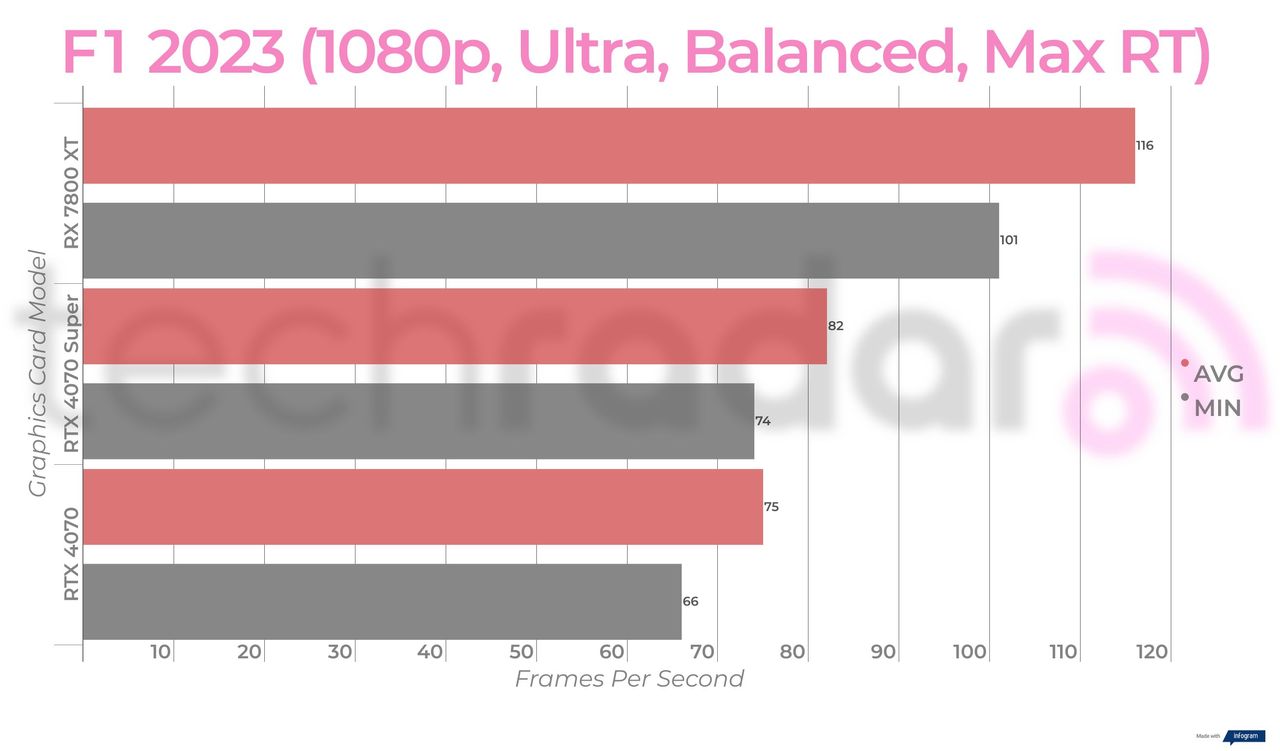 Benchmark results for the Nvidia RTX 4070 Super