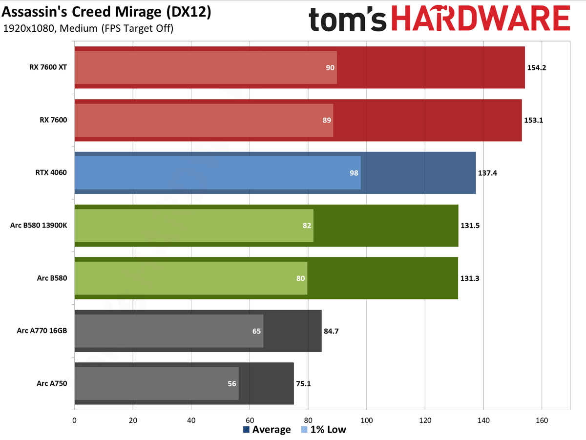 Intel Arc B580 review performance charts