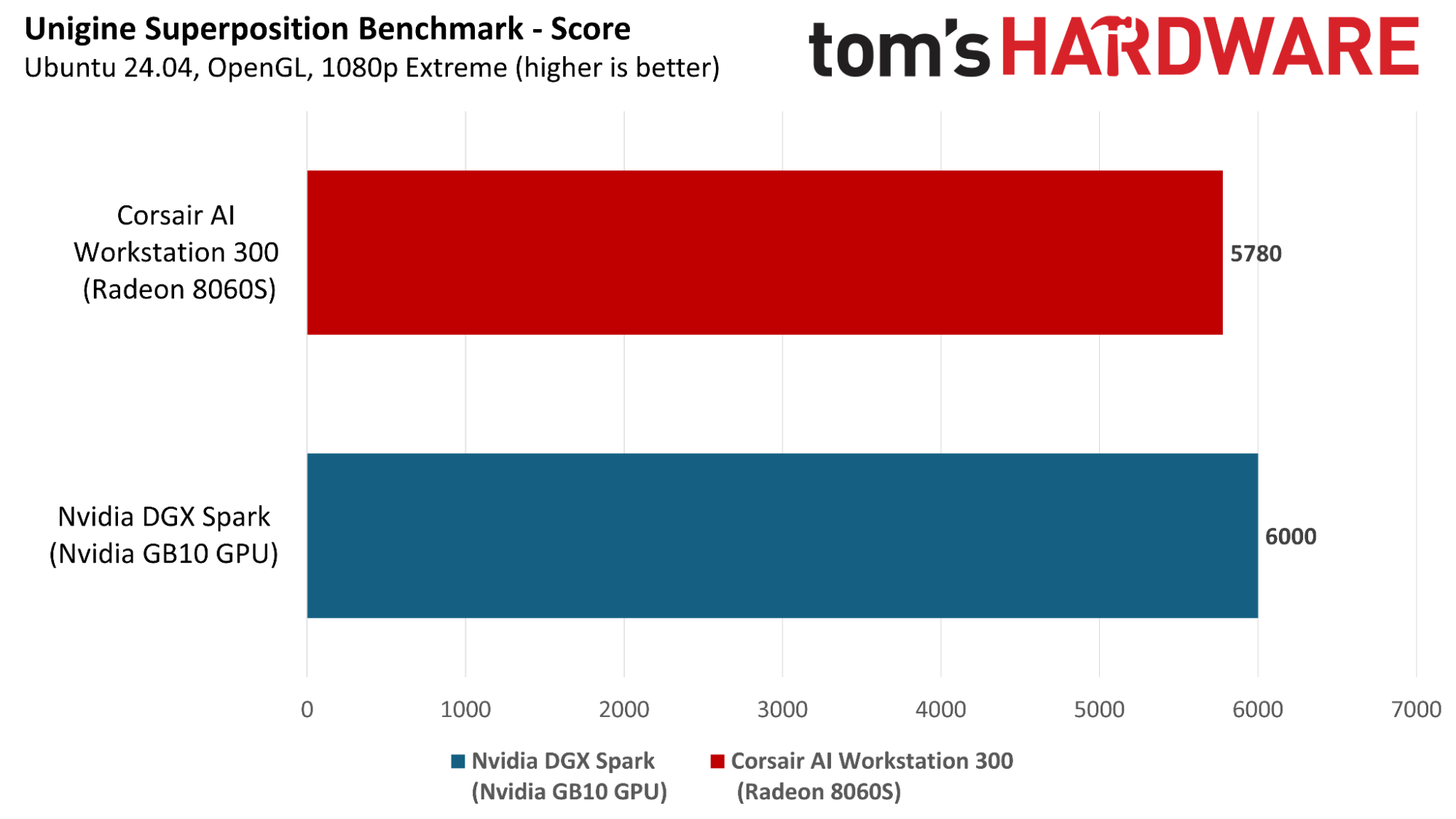 Corsair AI Workstation 300