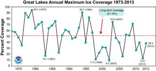 Great Lakes annual ice cover since 1973.