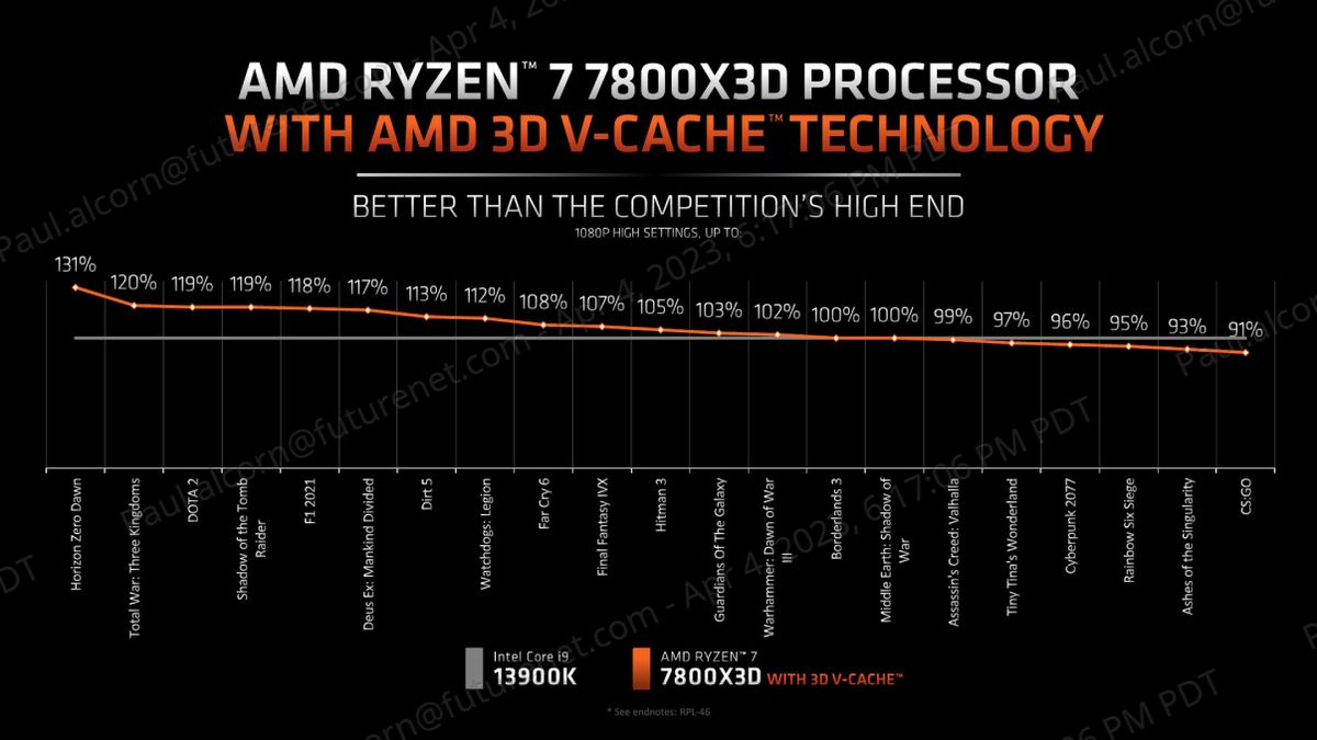 Ryzen 7 7800X3D vs Core i9-13900K