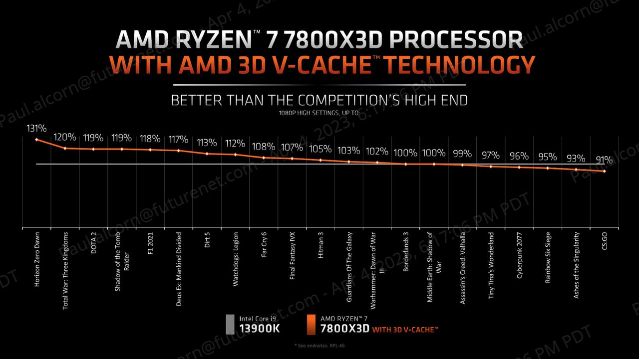 Ryzen 7 7800X3D vs Core i9-13900K