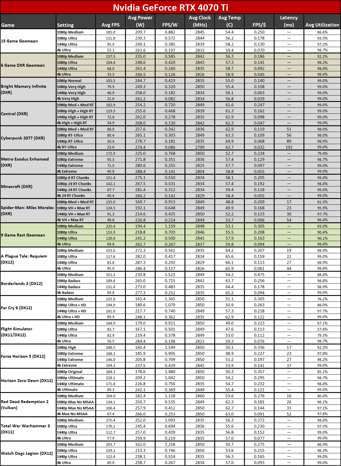 Nvidia GeForce RTX 4070 Super Founders Edition performance charts