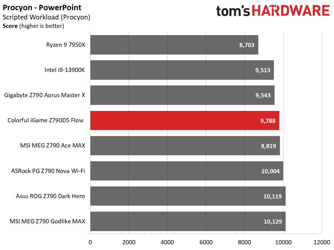 Colorful IGame Z790D5 Flow