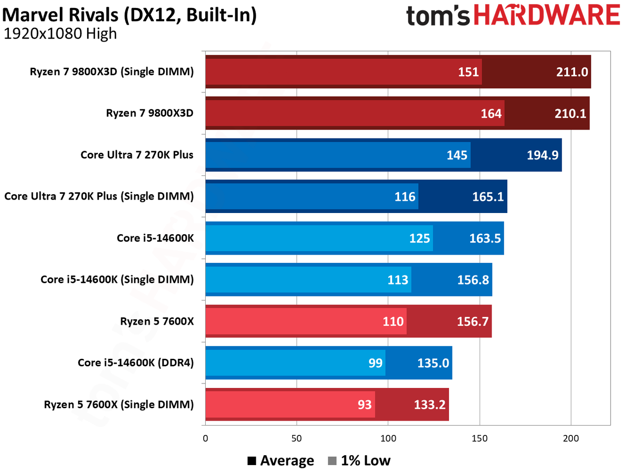 Testing single-DIMM DDR5 in games
