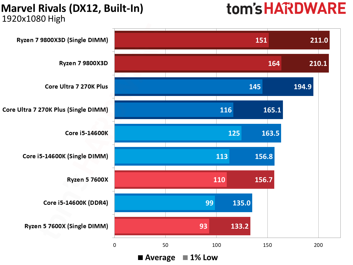Testing single-DIMM DDR5 in games