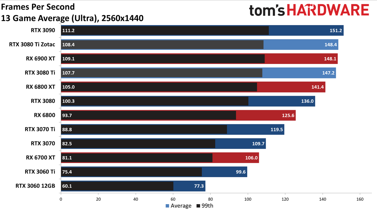 Zotac RTX 3080 Ti Amp Holo