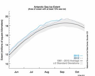 Antarctic sea ice extent