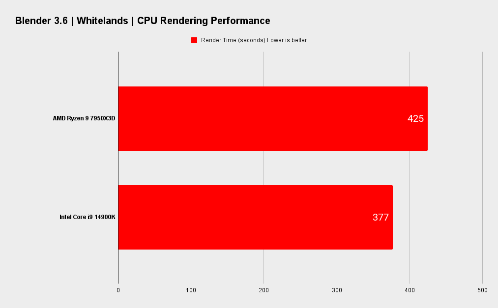 7950X3D vs 14900K benchmarks