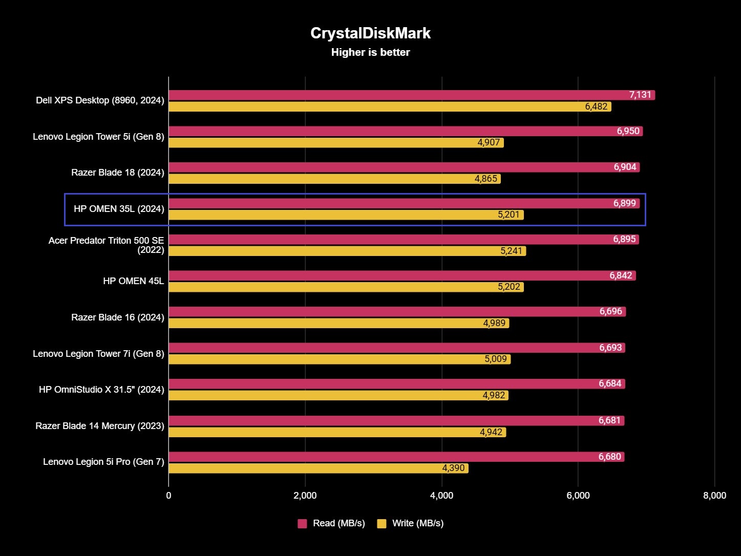 HP OMEN 35L SSD benchmark results showing read and write scores of 6,899 and 5,201MB/s.