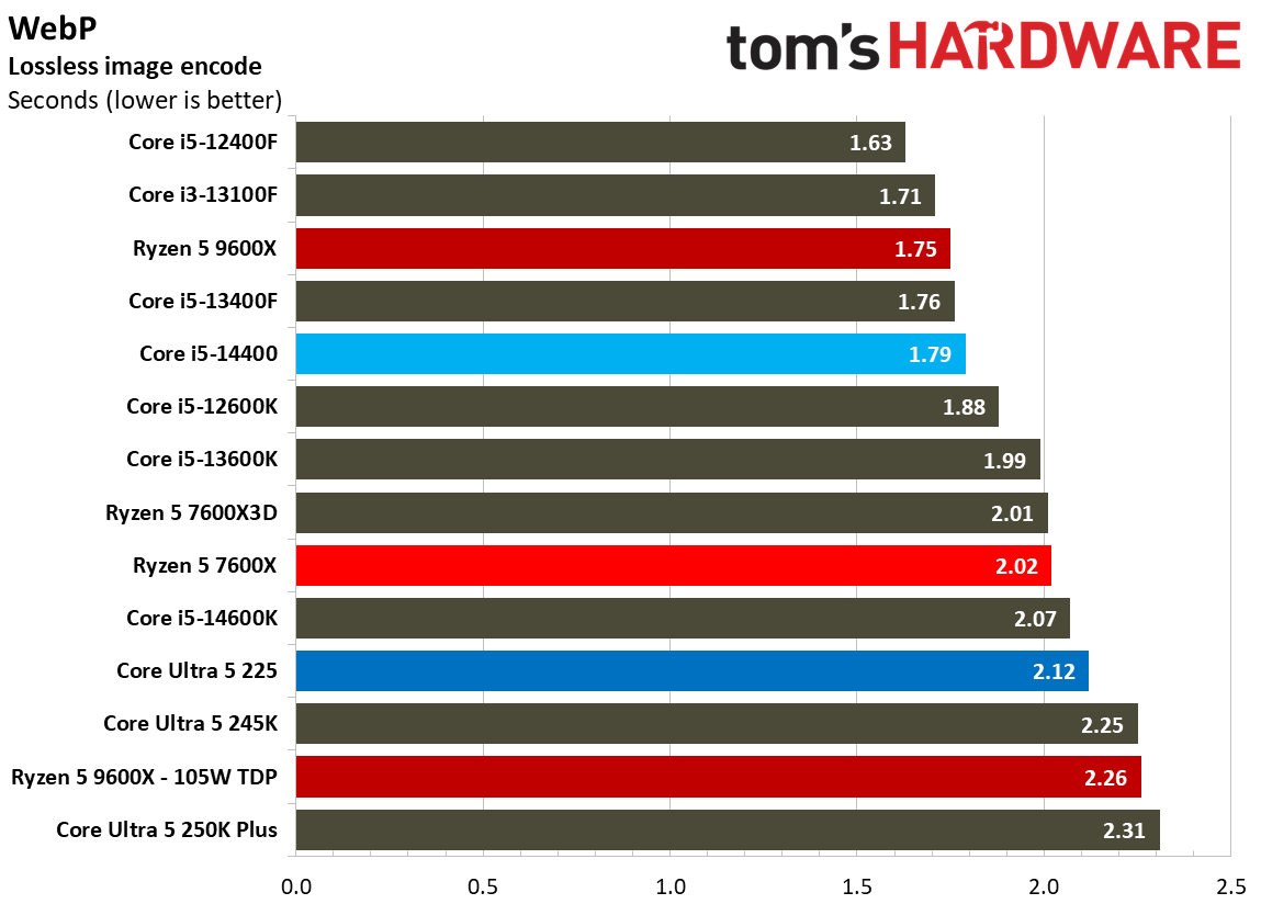 Intel Core Ultra 5 225