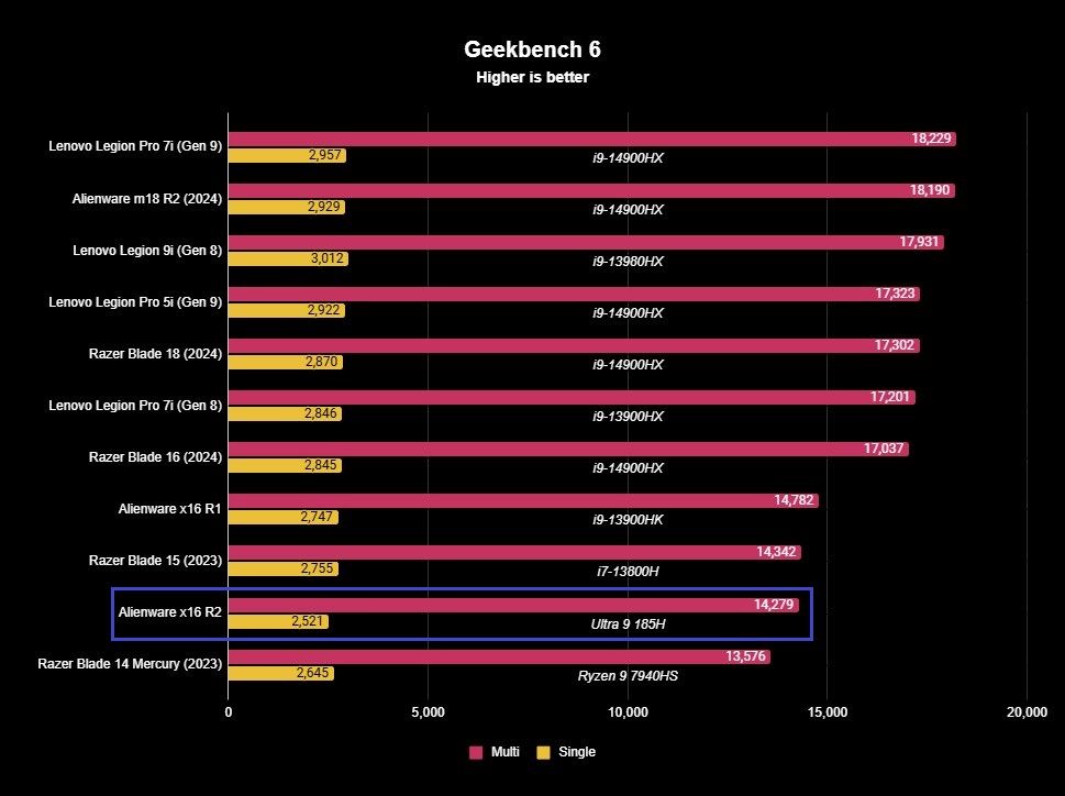 Screenshot of an Alienware x16 R2 benchmark.