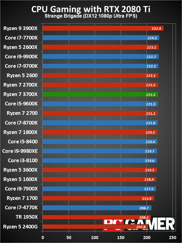Ryzen 7 3700X average gaming fps performance charts
