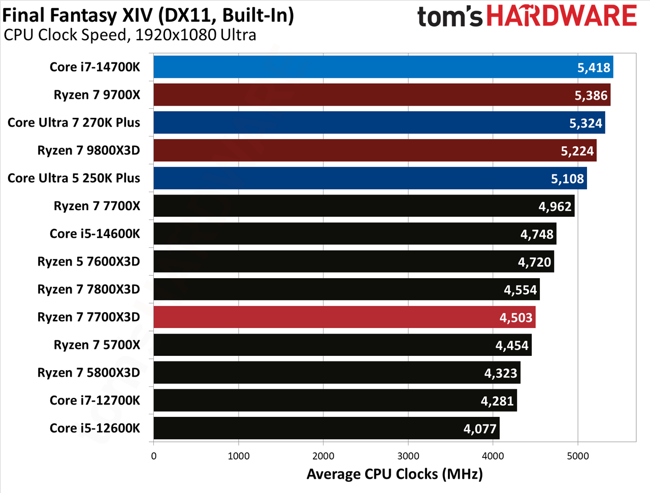 AMD Ryzen 7 7700X3D