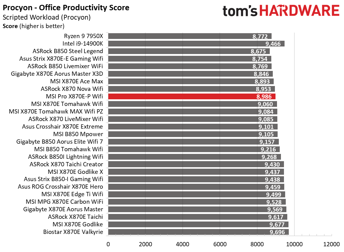 MSI Pro X870E-P Wifi - Benchmark results