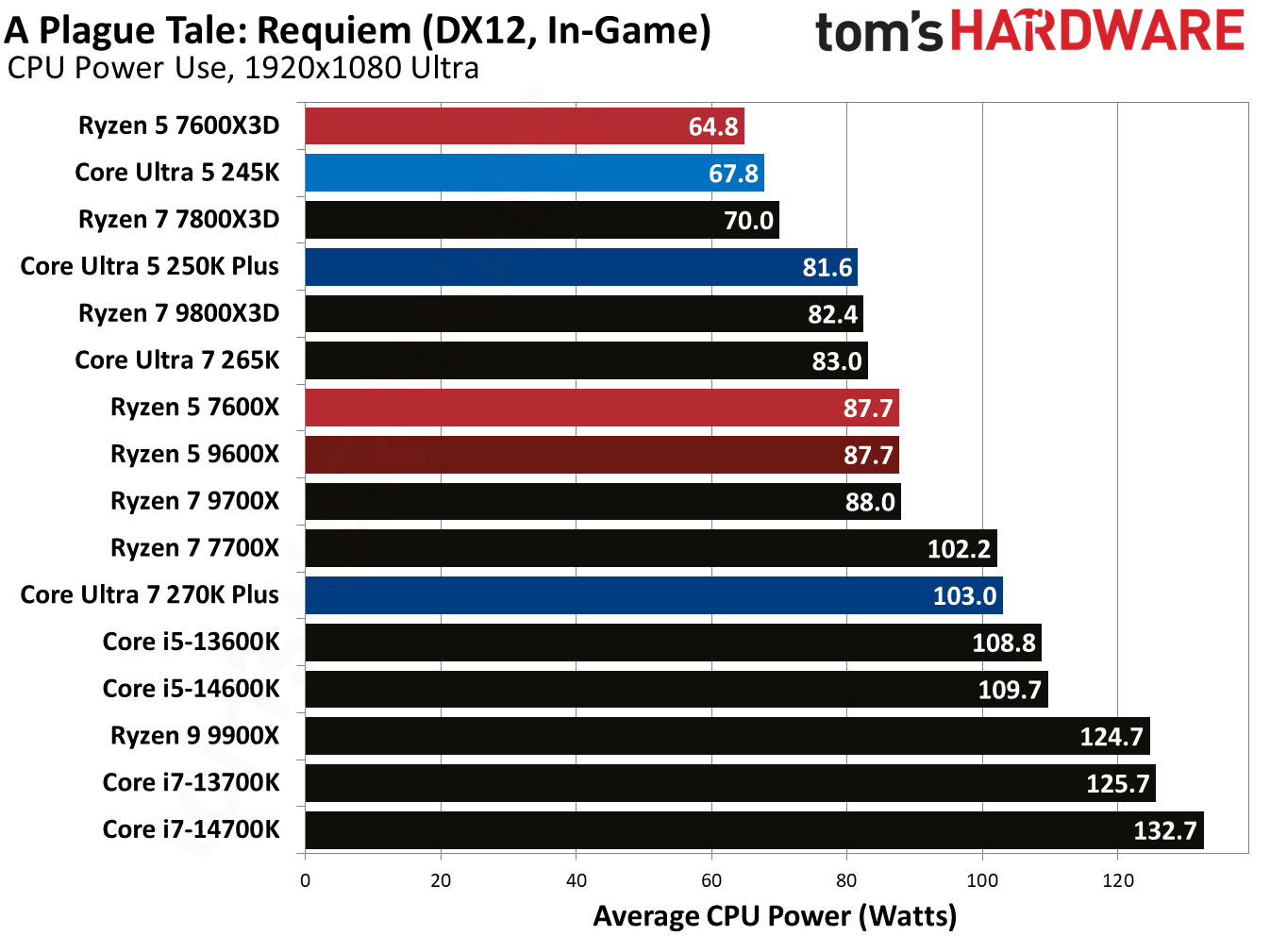 Intel Core Ultra 5 250K Plus