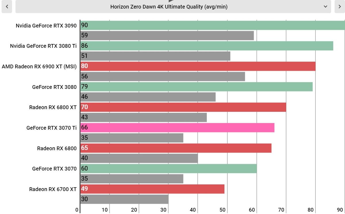 Nvidia RTX 3070 Ti performance