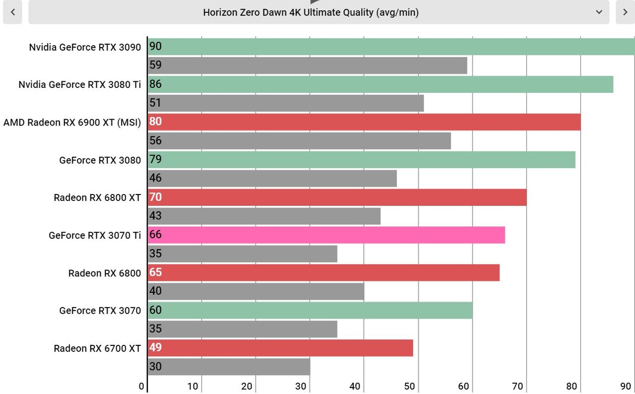 Nvidia RTX 3070 Ti performance