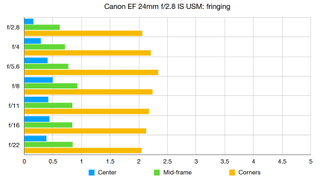 Canon EF 24mm f/2.8 IS USM lab graph
