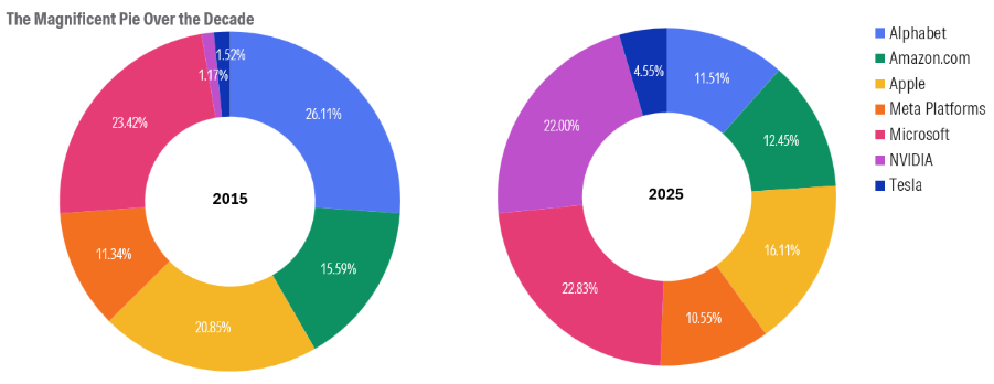 Pie charts showing Magnificent Seven stocks' weighting in global funds, 2015 and 2025