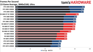 Radeon RX 6800 Series vs. RTX 30-series CPU charts