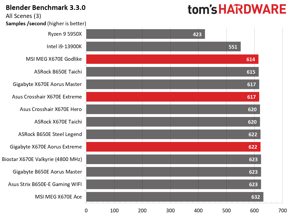 Battle of the X670 Flagships