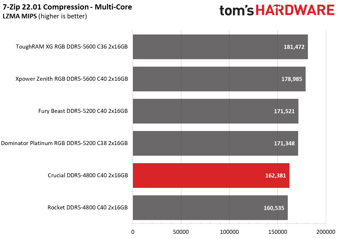 DDR5 Review